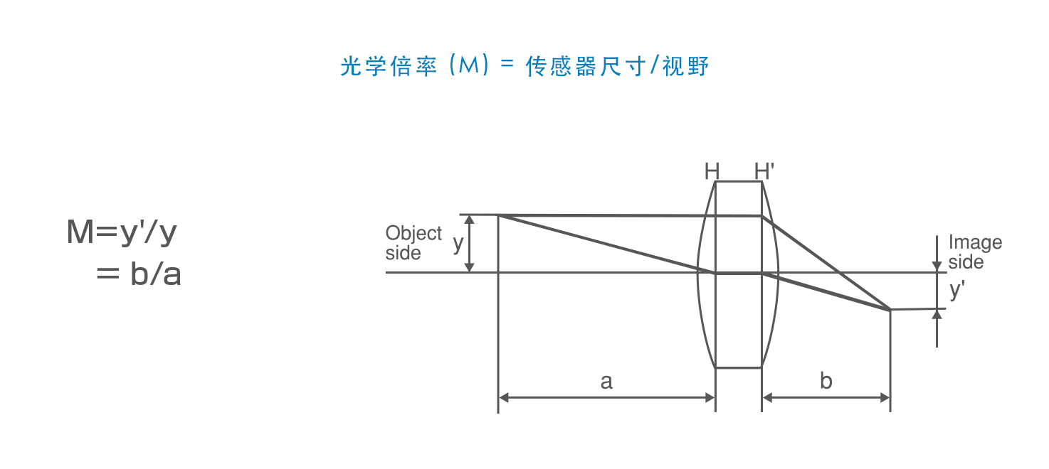 Magnification (M) = Image format/FOV