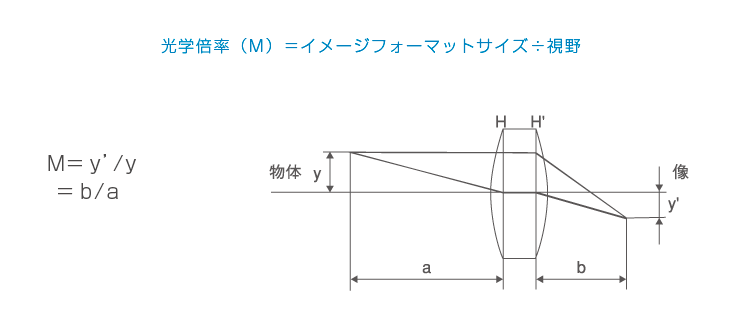 光学倍率（M）＝イメージフォーマットサイズ÷視野