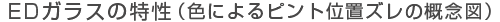 EDガラスの特性（色によるピント位置ズレの概念図）