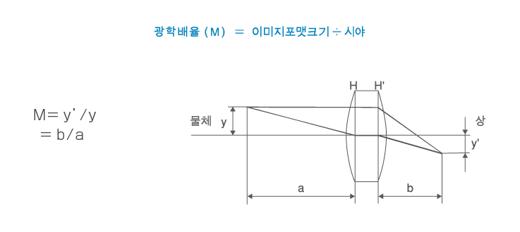 光学倍率（M）＝イメージフォーマットサイズ÷視野